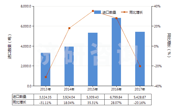 2013-2017年中國(guó)其他橄欖油及其分離品（不論是否精制，但未經(jīng)化學(xué)改性）(HS15100000)進(jìn)口量及增速統(tǒng)計(jì)